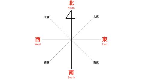 西 方向|東西南北の簡単な覚え方は？左右どちらが東か西かわ。